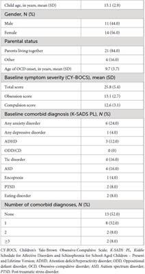 Secondary outcomes of enhanced cognitive behavioral therapy (eCBT) for children and adolescents with obsessive-compulsive disorder